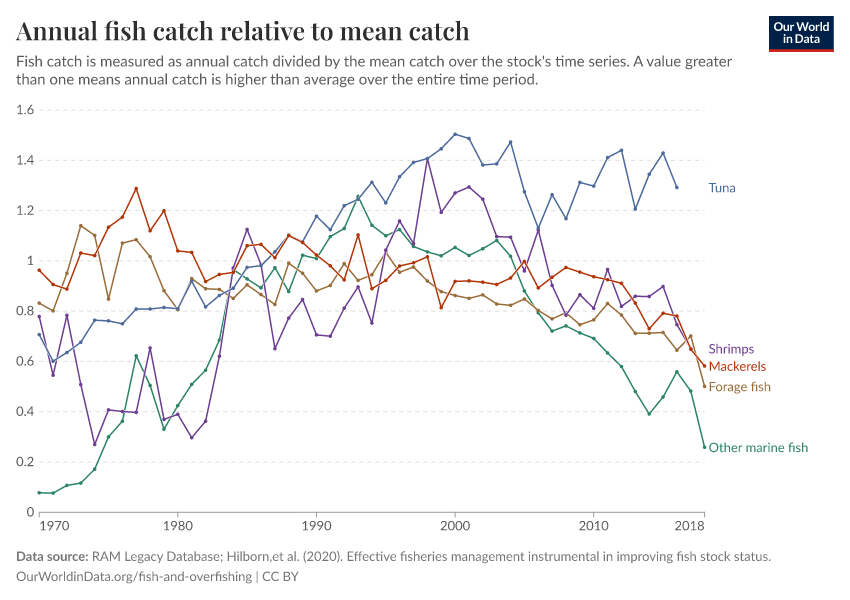 A thumbnail of the "Annual fish catch relative to mean catch" chart