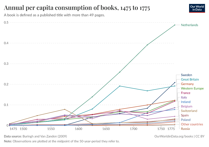 A thumbnail of the "Annual per capita consumption of books" chart