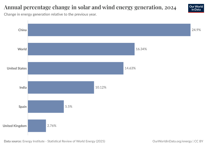 A thumbnail of the "Annual percentage change in solar and wind energy generation" chart