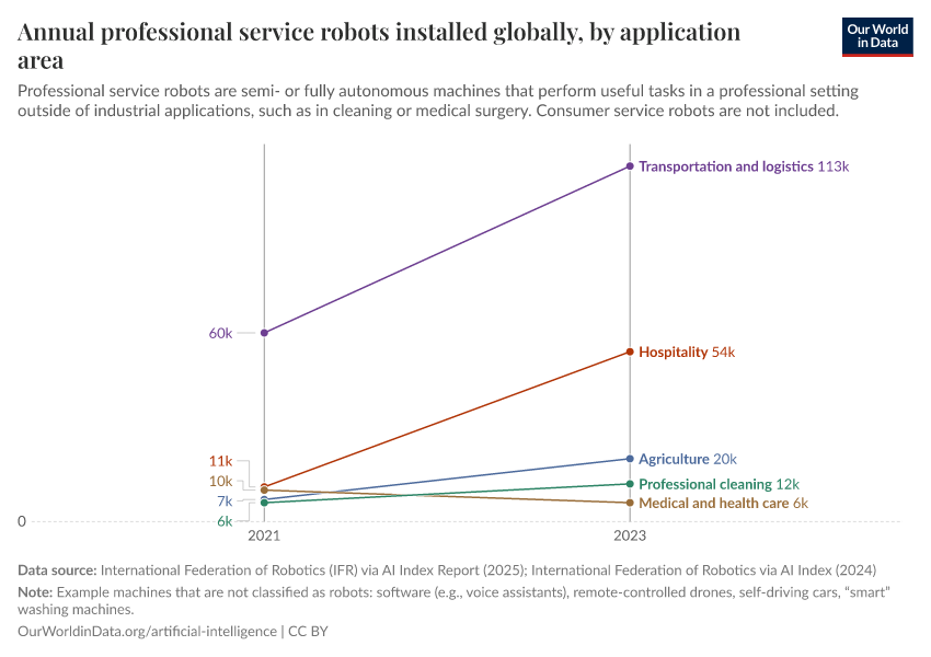 A thumbnail of the "Annual professional service robots installed globally, by application area" chart