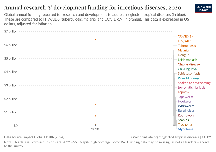 Annual research & development funding for infectious diseases