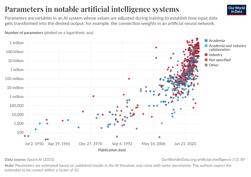 A thumbnail of the "Parameters in notable artificial intelligence systems" chart
