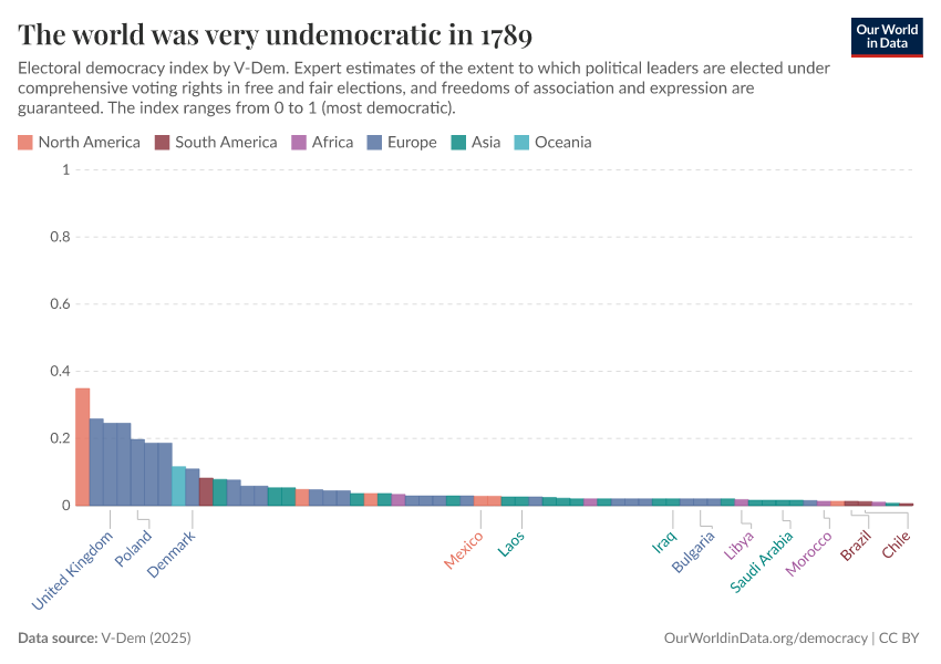 The world was very undemocratic in 1789