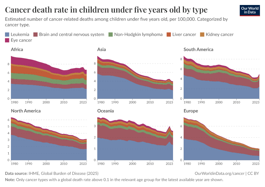 A thumbnail of the "Cancer death rate in children under five years old by type" chart