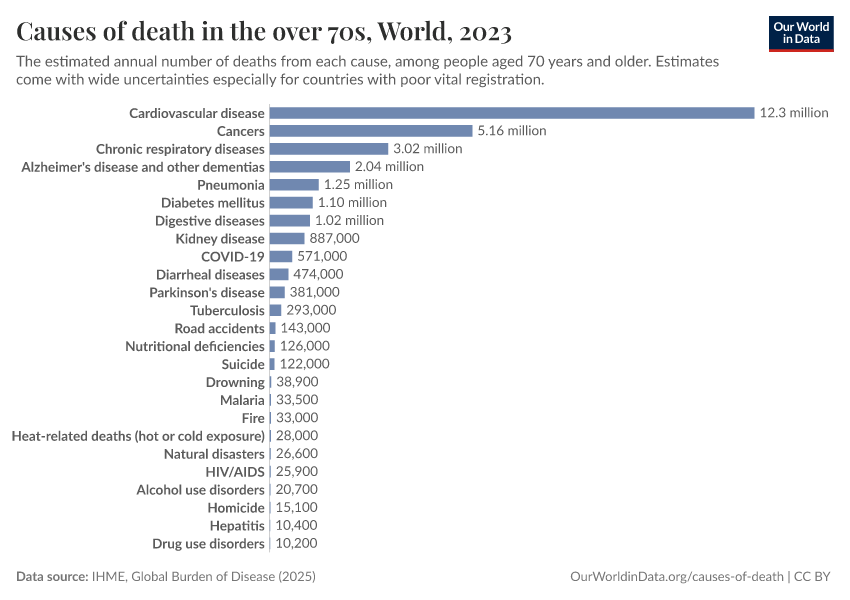 A thumbnail of the "Causes of death in the over 70s" chart
