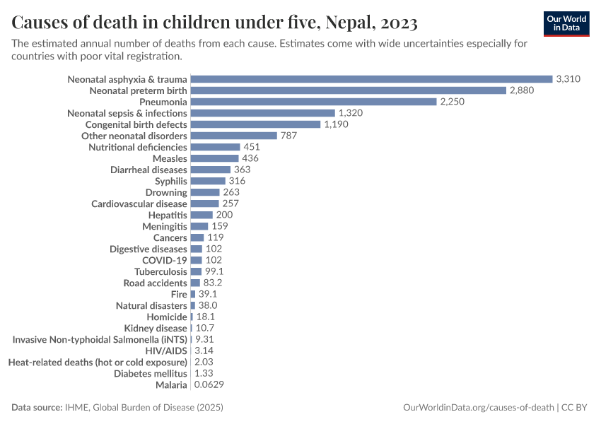 Causes of death in children under five