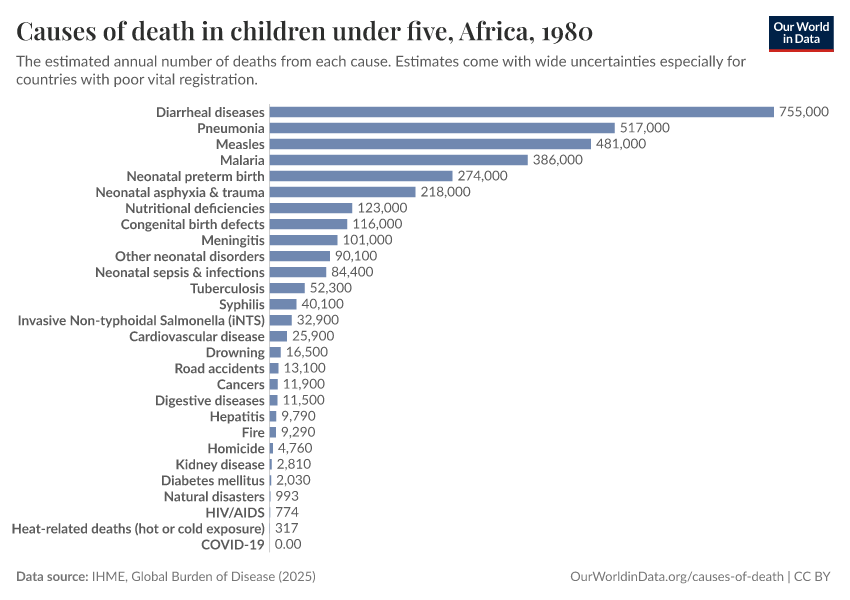 Causes of death in children under five