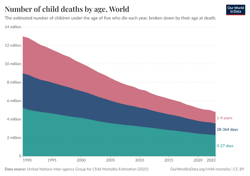 A thumbnail of the "Number of child deaths by age" chart