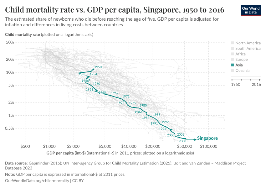 Child mortality rate vs. GDP per capita