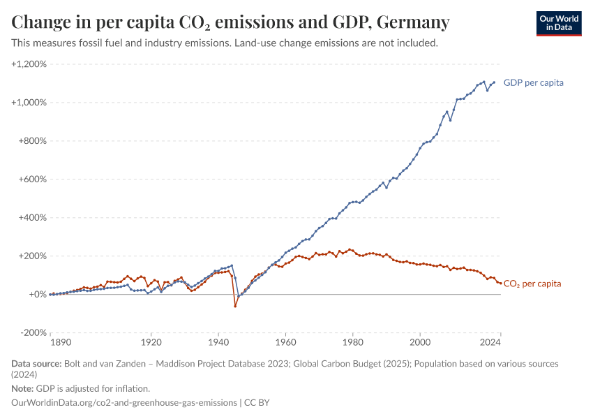 Change in per capita CO₂ emissions and GDP