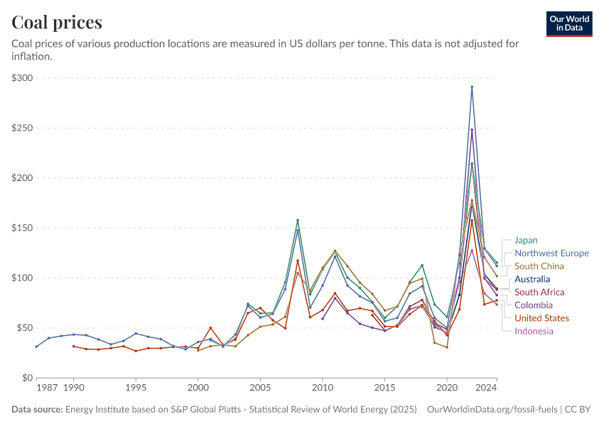 A thumbnail of the "Coal prices" chart