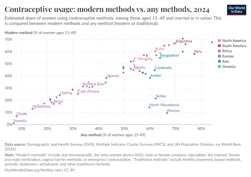 Contraceptive usage: modern methods vs. any methods