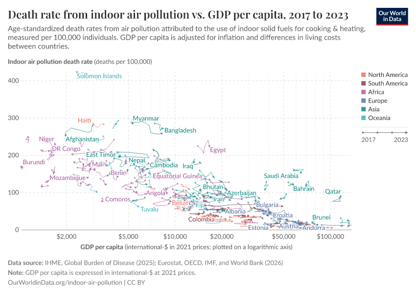 Death rate from indoor air pollution vs. GDP per capita