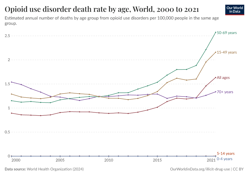 A thumbnail of the "Opioid use disorder death rate by age" chart