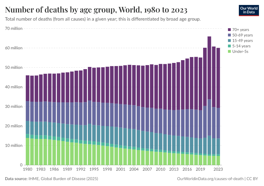 Number of deaths by age group