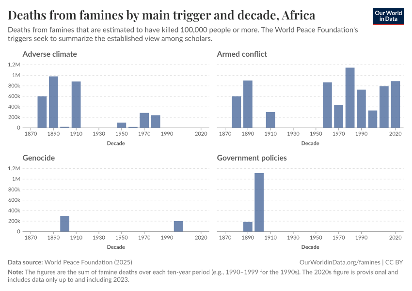Deaths from famines by main trigger and decade