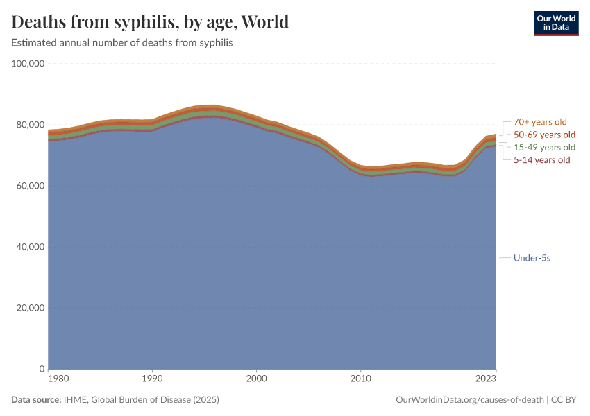 Deaths from syphilis, by age