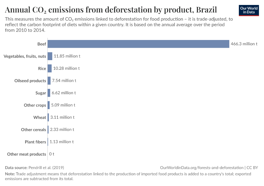 Annual CO₂ emissions from deforestation by product