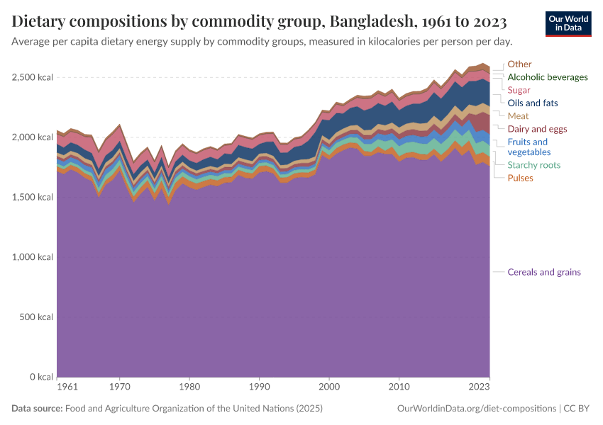 Dietary compositions by commodity group