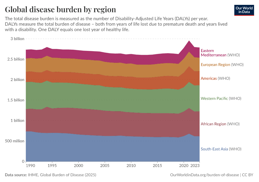 A thumbnail of the "Global disease burden by region" chart