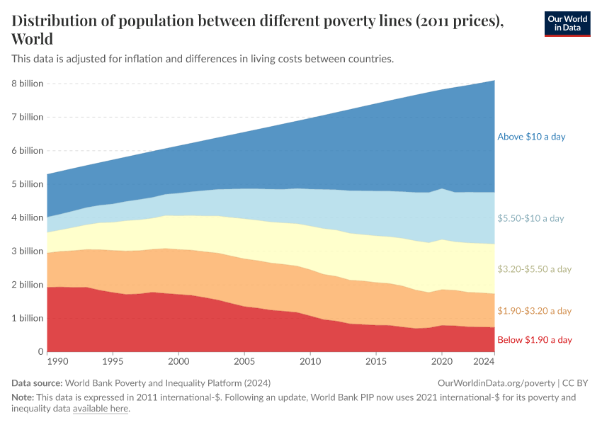 Distribution of population between different poverty lines (2011 prices)