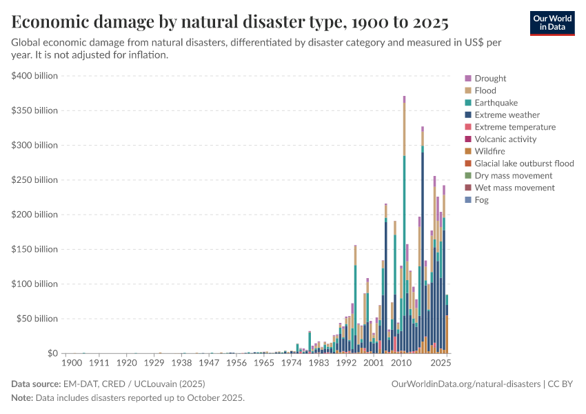 A thumbnail of the "Economic damage by natural disaster type" chart