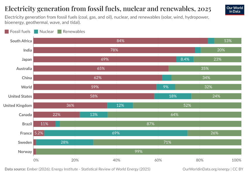 A thumbnail of the "Electricity generation from fossil fuels, nuclear and renewables" chart