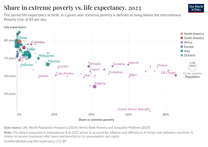 A thumbnail of the "Share in extreme poverty vs. life expectancy" chart