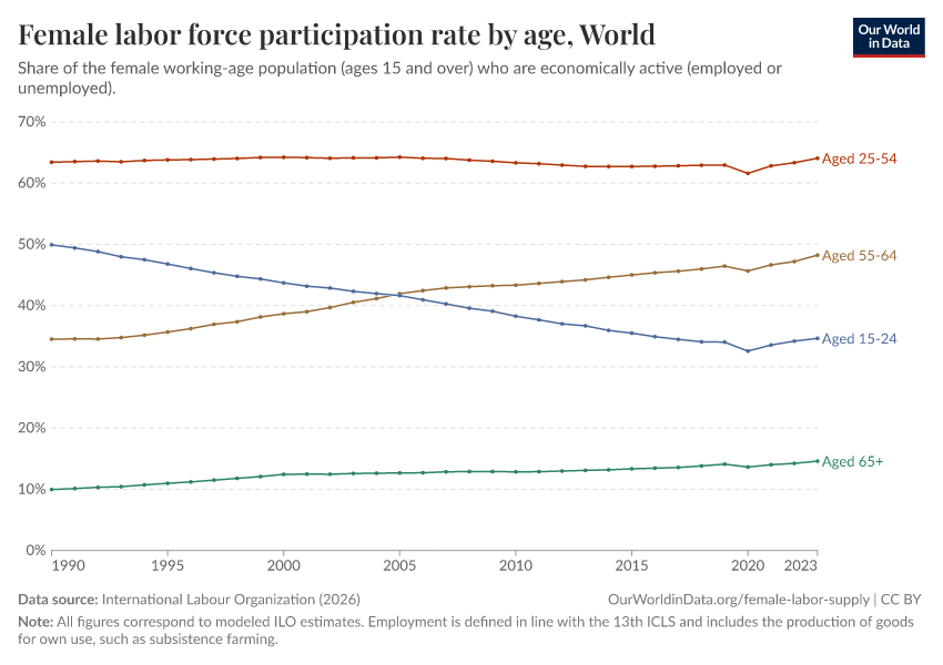 Female labor force participation rate by age