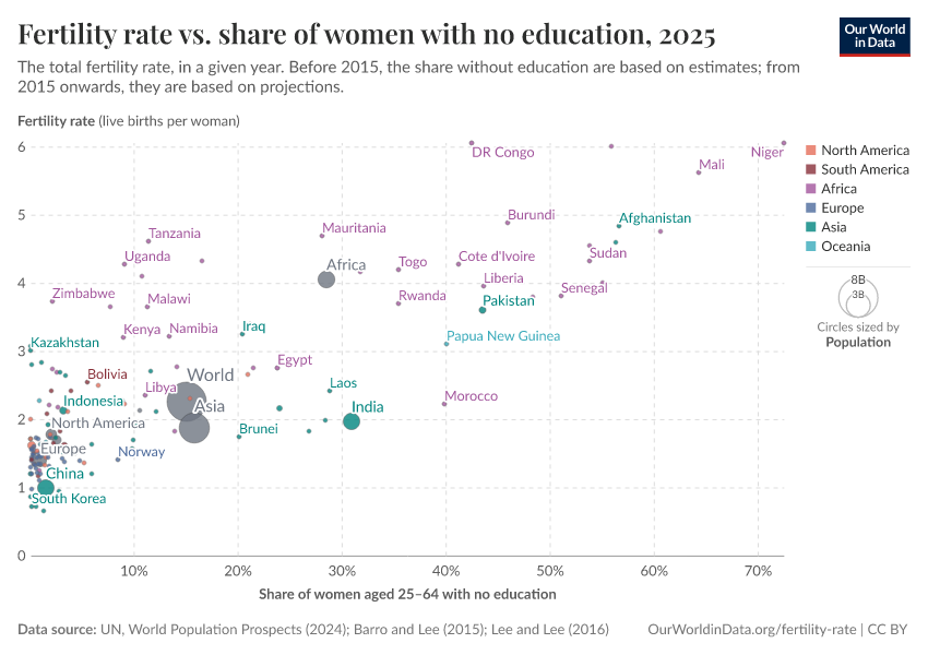 A thumbnail of the "Fertility rate vs. share of women with no education" chart