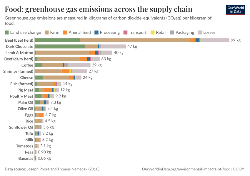 A thumbnail of the "Food: greenhouse gas emissions across the supply chain" chart