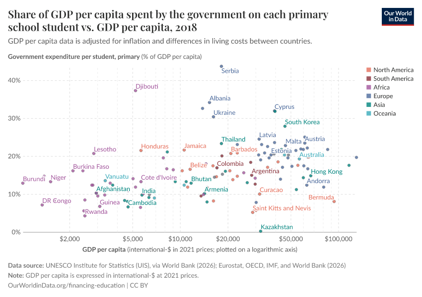 A thumbnail of the "Share of GDP per capita spent by the government on each primary school student vs. GDP per capita" chart