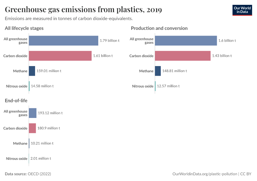 A thumbnail of the "Greenhouse gas emissions from plastics" chart