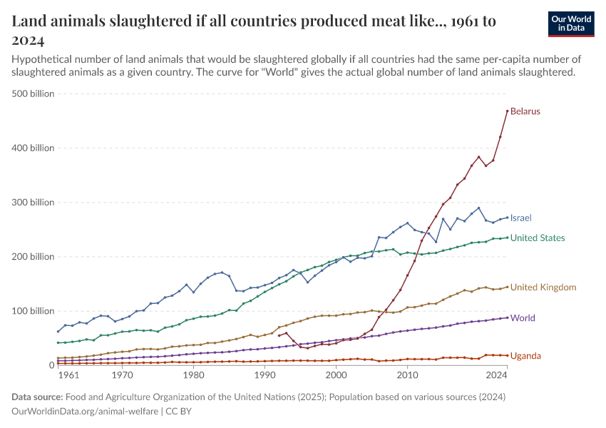 A thumbnail of the "Land animals slaughtered if all countries produced meat like.." chart