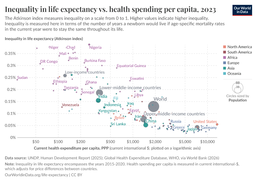 A thumbnail of the "Inequality in life expectancy vs. health spending per capita" chart