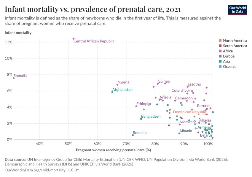 Infant mortality vs. prevalence of prenatal care