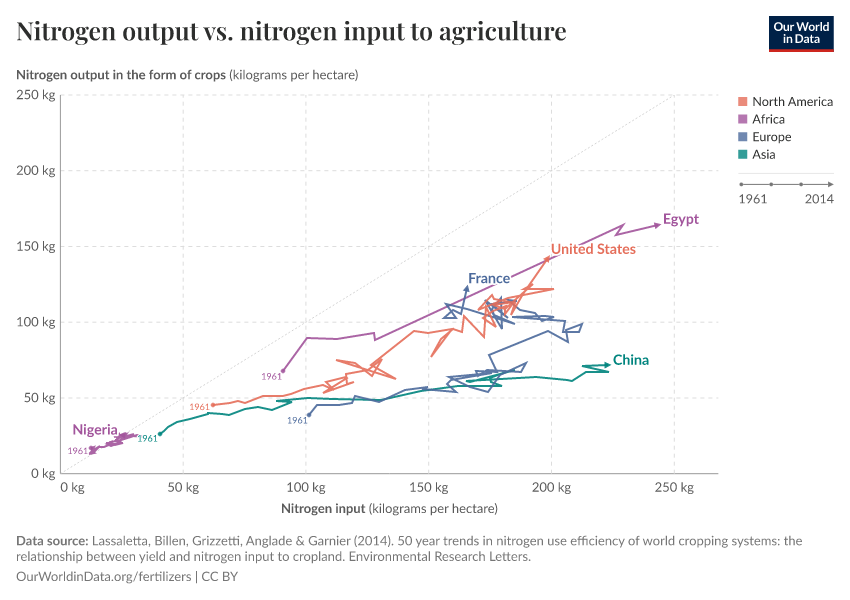 Nitrogen output vs. nitrogen input to agriculture