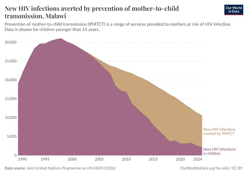 New HIV infections averted by prevention of mother-to-child transmission