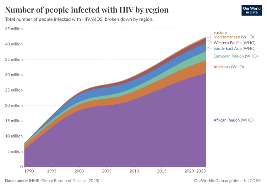A thumbnail of the "Number of people infected with HIV by region" chart