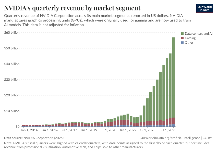 A thumbnail of the "NVIDIA's quarterly revenue by market segment" chart