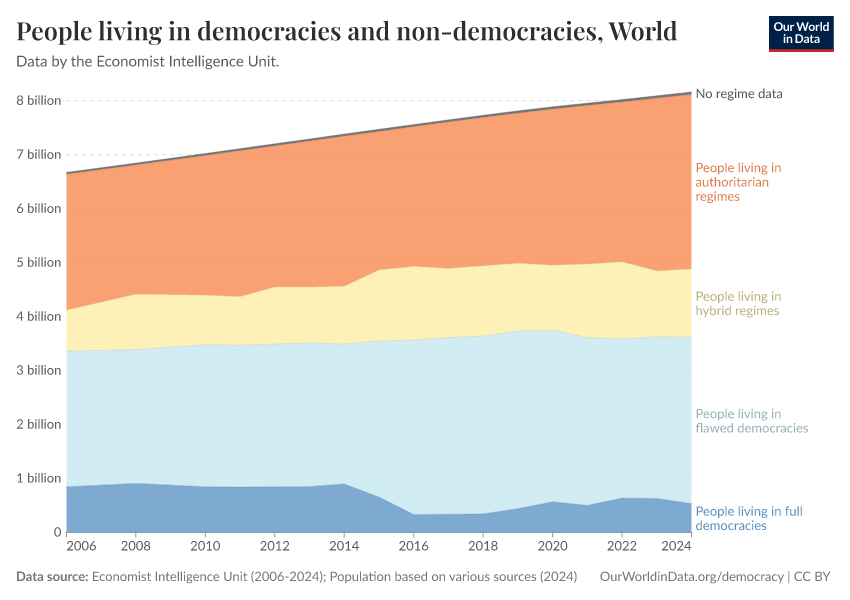 People living in democracies and non-democracies
