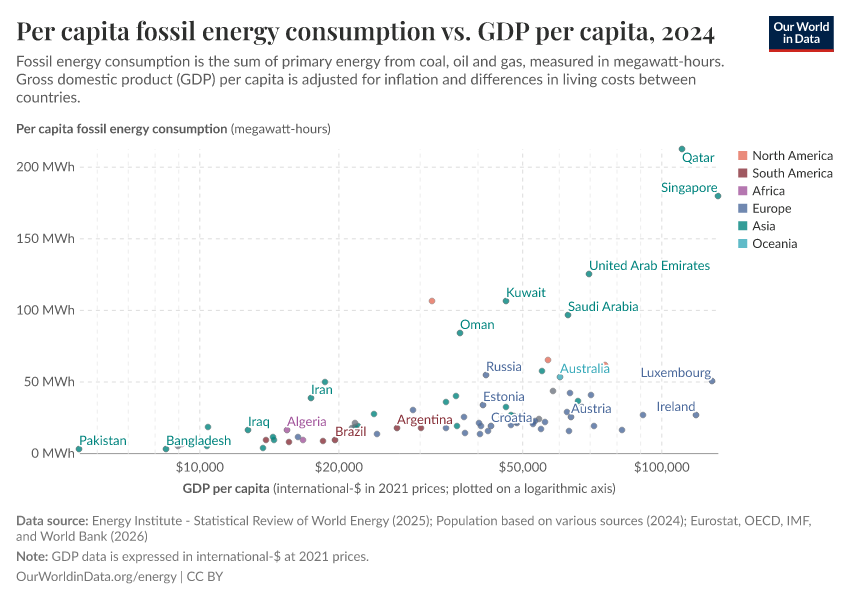 A thumbnail of the "Per capita fossil energy consumption vs. GDP per capita" chart
