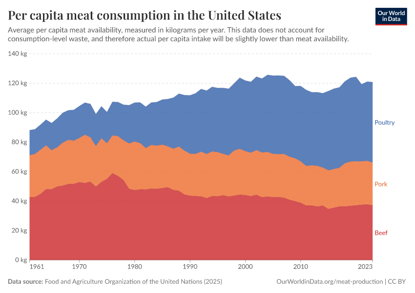 A thumbnail of the "Per capita meat consumption in the United States" chart