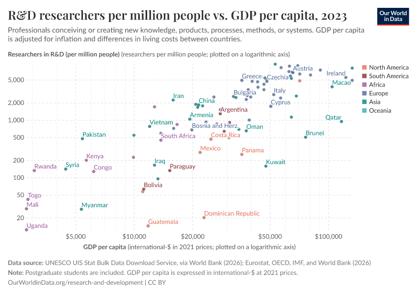 A thumbnail of the "R&D researchers per million people vs. GDP per capita" chart