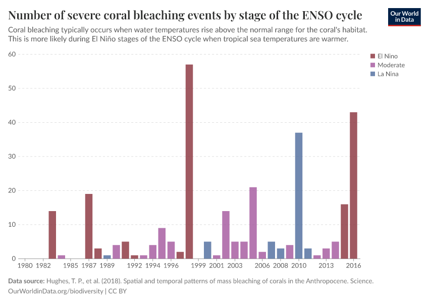 A thumbnail of the "Number of severe coral bleaching events by stage of the ENSO cycle" chart