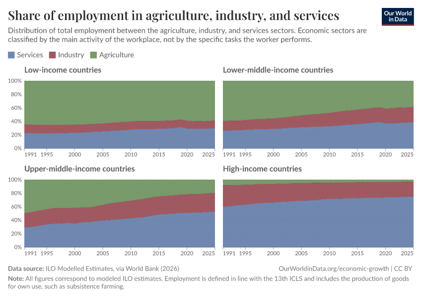 Share of employment in agriculture, industry, and services