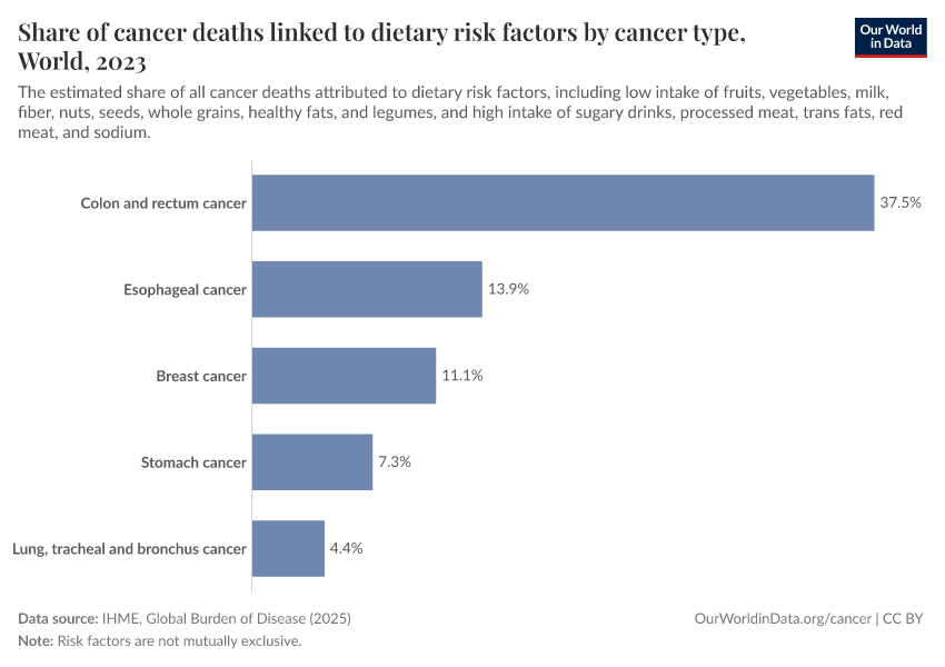 A thumbnail of the "Share of cancer deaths linked to dietary risk factors by cancer type" chart