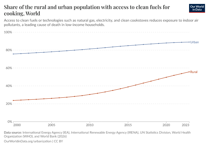 A thumbnail of the "Share of the rural and urban population with access to clean fuels for cooking" chart