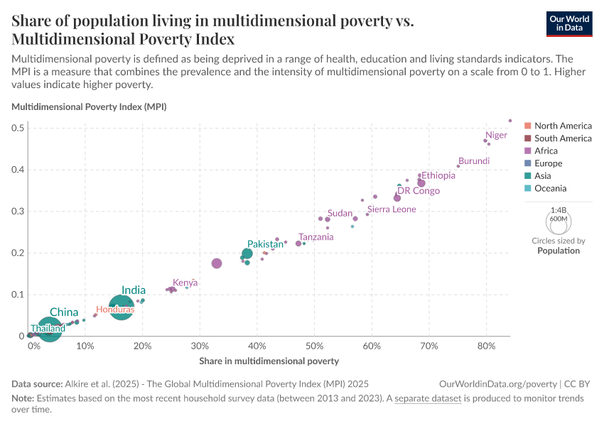 A thumbnail of the "Share of population living in multidimensional poverty vs. Multidimensional Poverty Index" chart