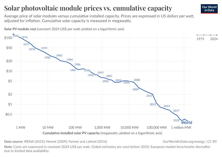 A thumbnail of the "Solar photovoltaic module prices vs. cumulative capacity" chart
